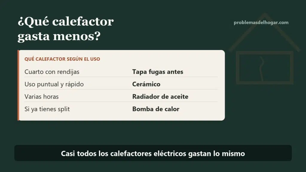 Calefactor que menos consume para una habitación fría