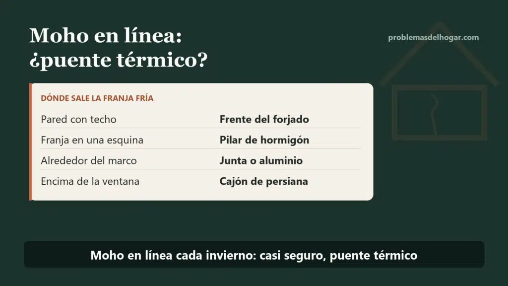 Puente térmico en ventanas y paredes