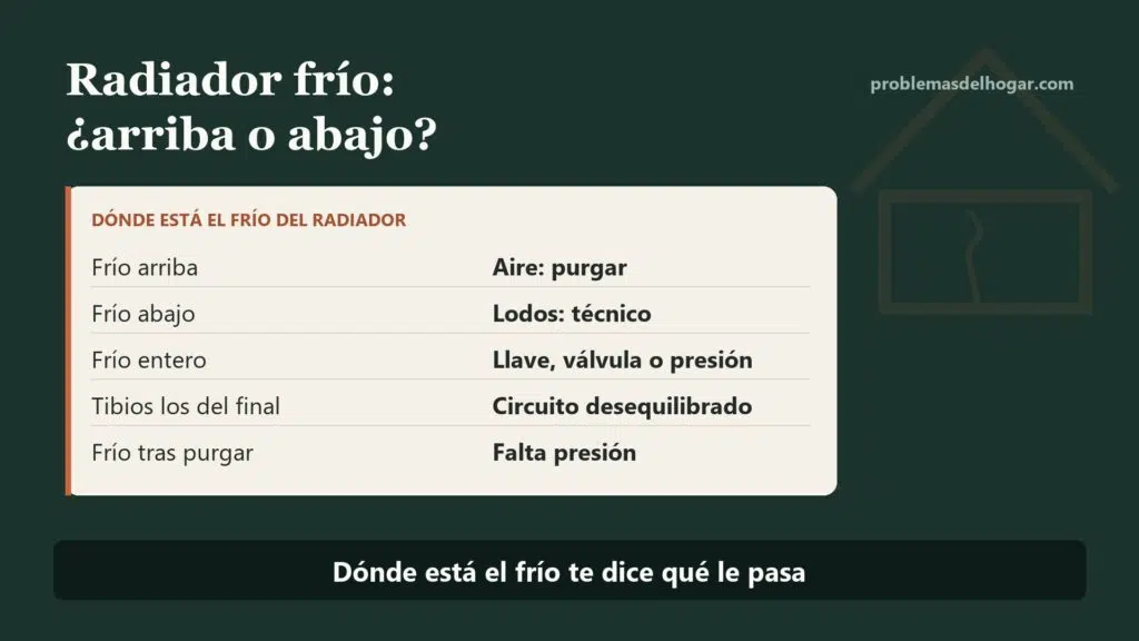 Radiador que no calienta por abajo, por arriba o después de purgar